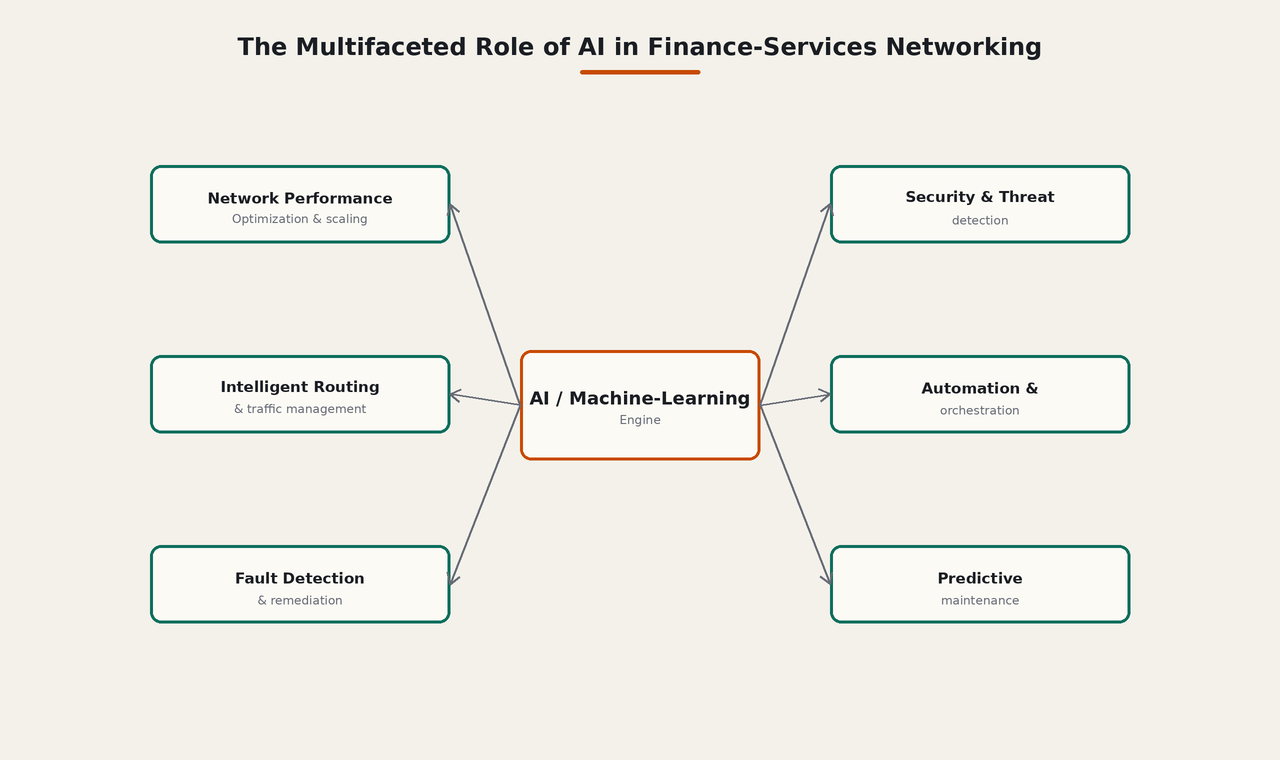 The multifaceted role of AI in finance-services networking